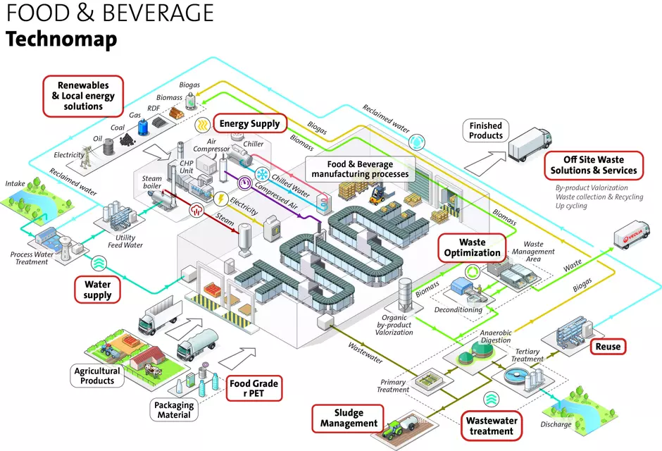 Food and beverage technomap